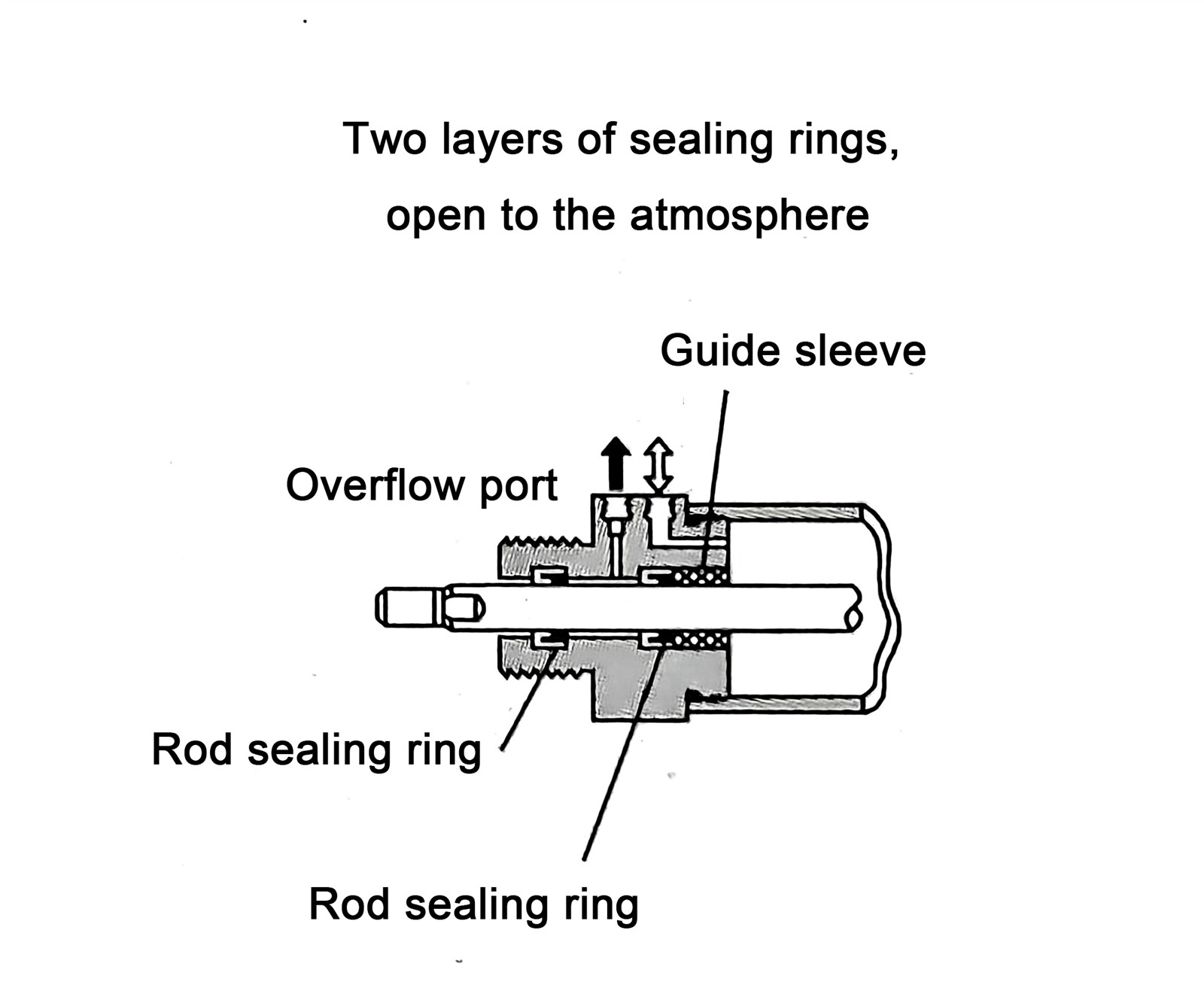 1Structural forms of the clean type cylinder series 10 1Structural forms of the clean type cylinder series 10